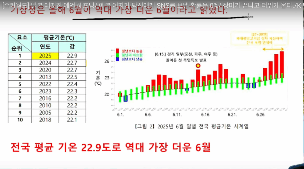 2025 한국의 폭염 날씨